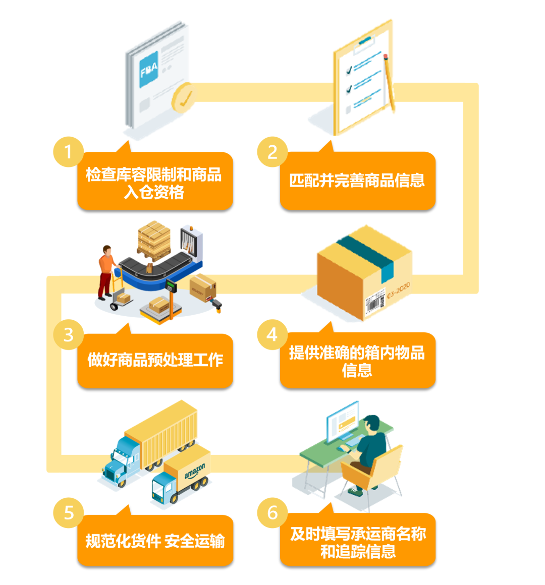 亚马逊仓储,亚马逊FBA新规